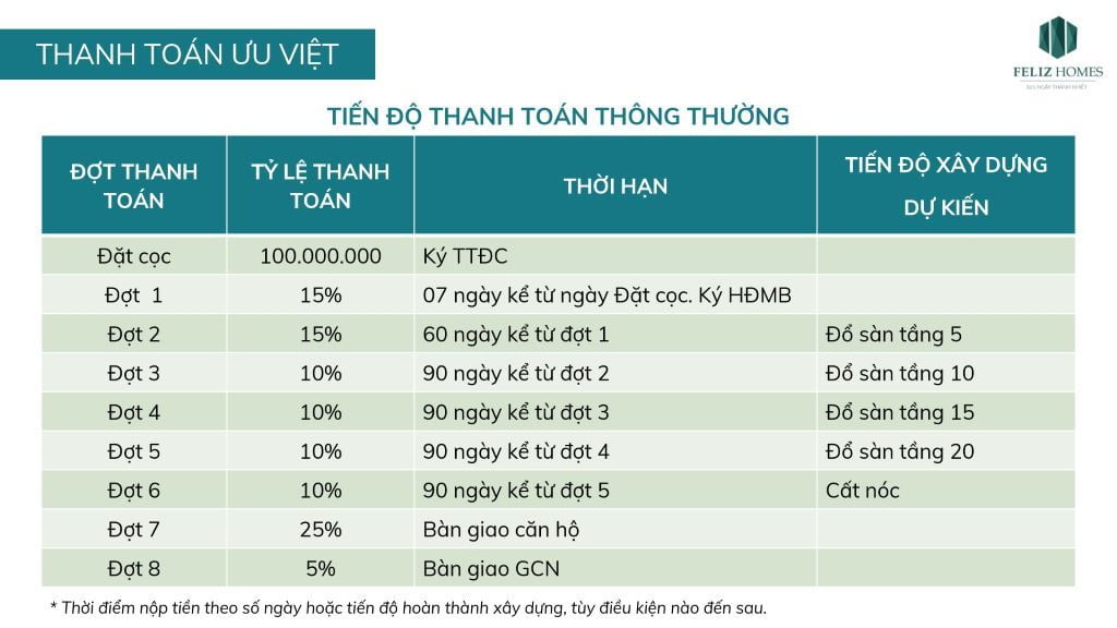 Phương thức thanh toán dự án chung cư fliz homes