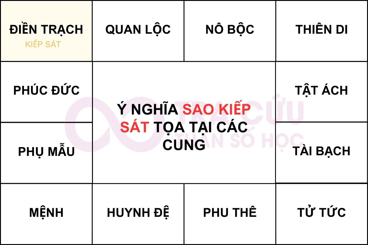 KIẾP SÁT CUNG ĐIỀN TRẠCH