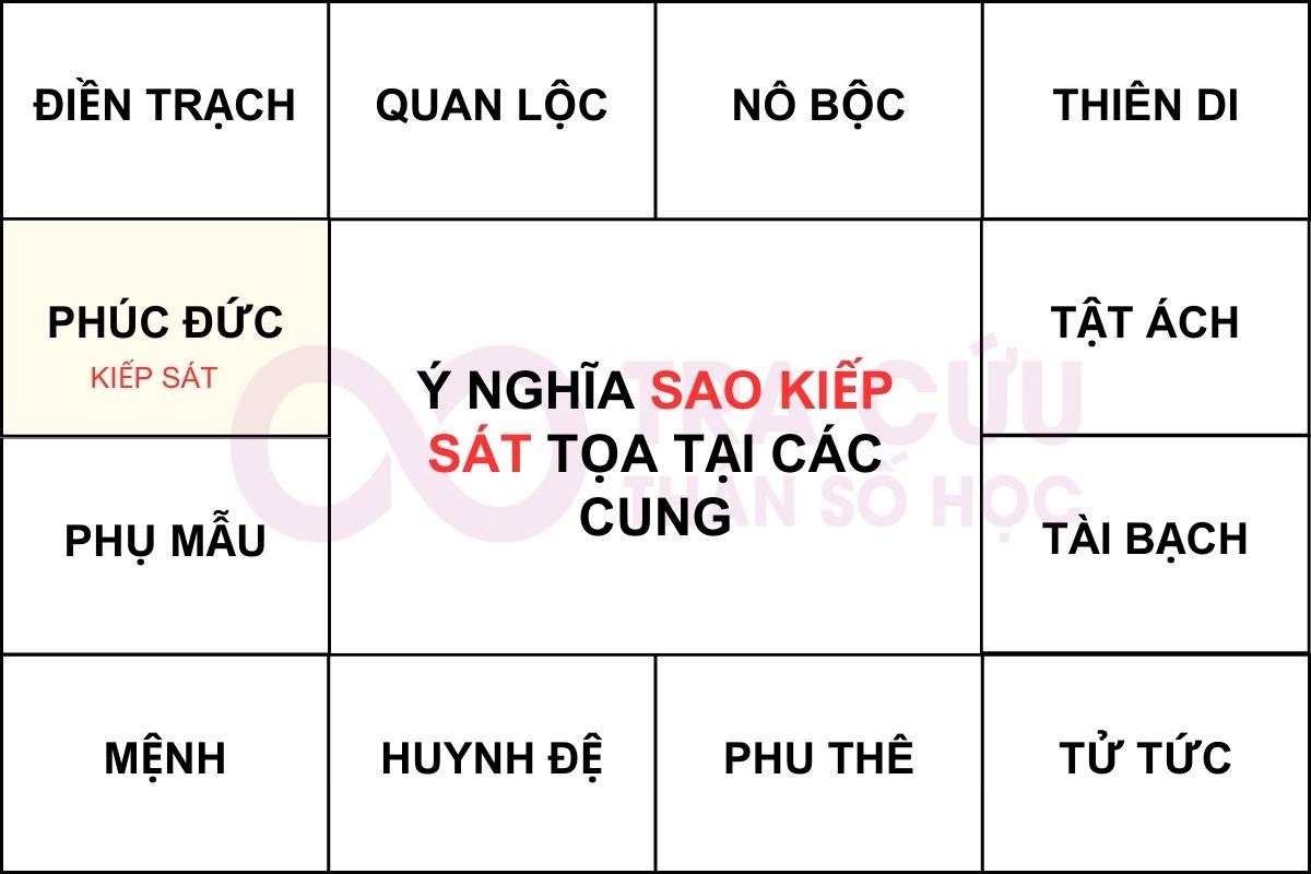 KIẾP SÁT CUNG PHÚC ĐỨC