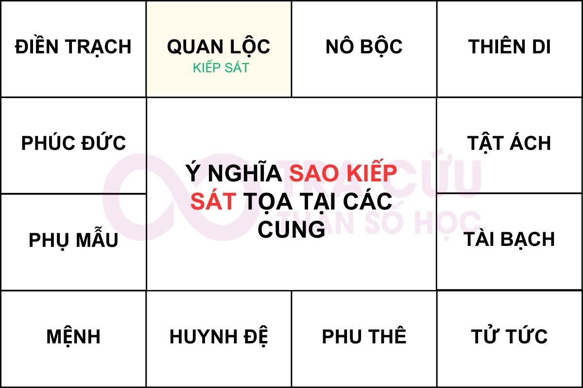 KIẾP SÁT CUNG QUAN LỘC