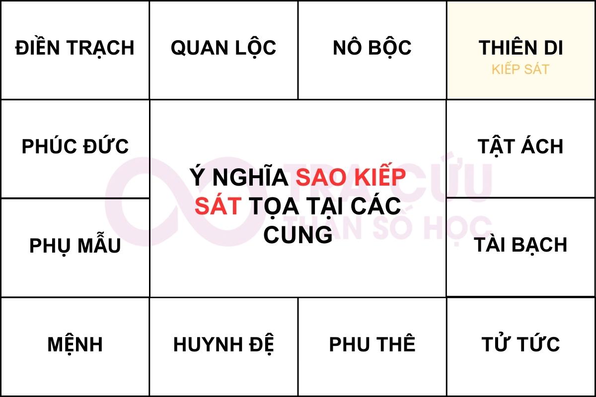 KIẾP SÁT CUNG THIÊN DI