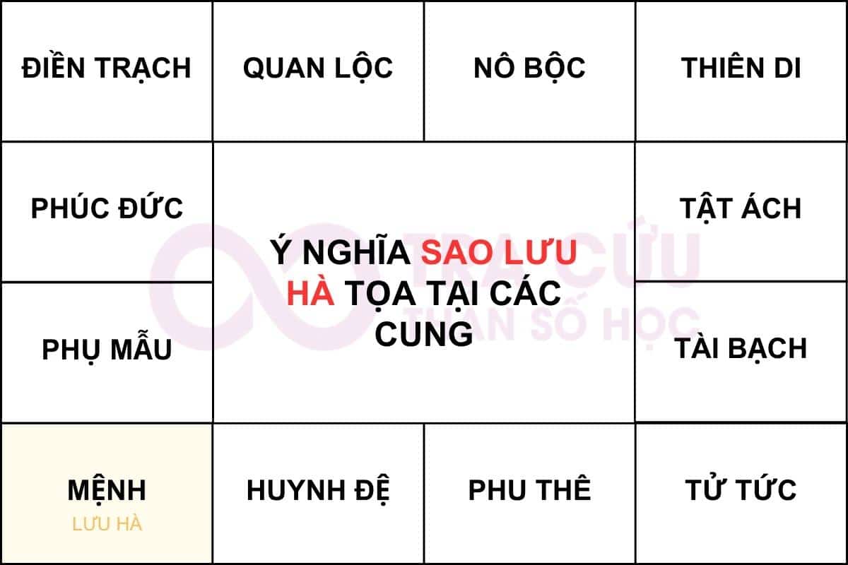 Sao Lưu Hà ở cung Mệnh