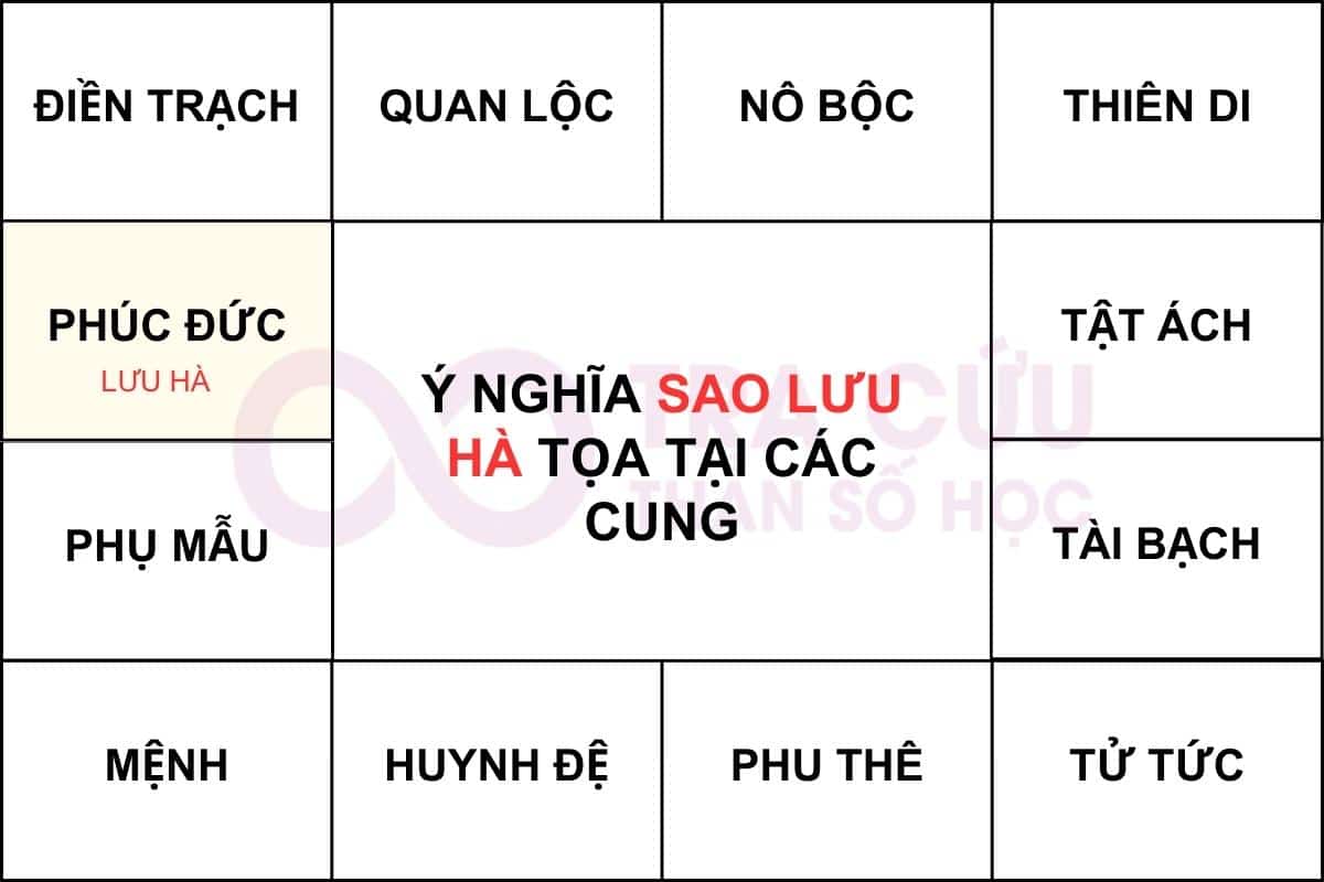 Sao Lưu Hà cung Phúc Đức