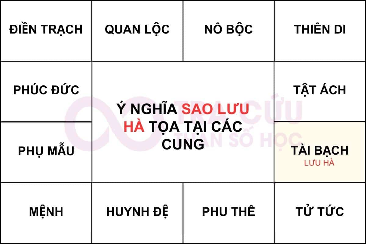 Sao Lưu Hà cung tài bạch