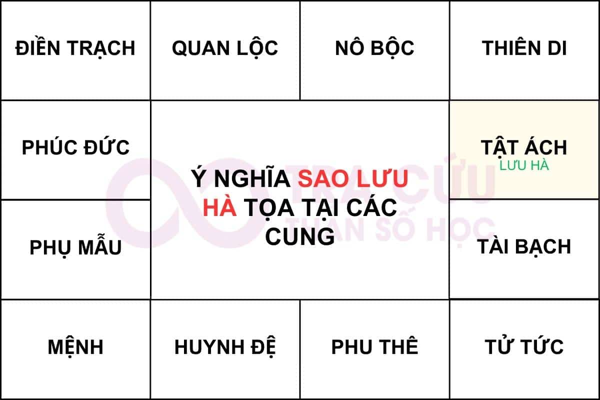 Sao Lưu Hà cung tật ách