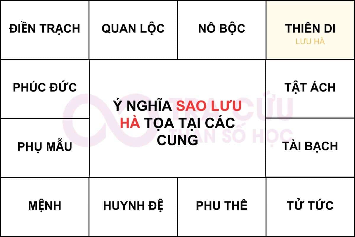 Sao Lưu Hà cung thiên di